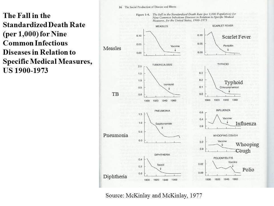 The Fall in the Standardized Death Rate (per 1,000) for Nine Common Infectious Diseases in Relation to Specific Medical Measures, US