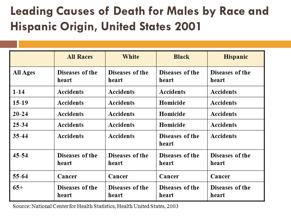 Leading Causes of Death for Males by Race and Hispanic Origin, United States 2001