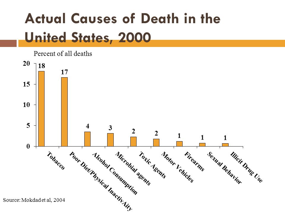 Actual Causes of Death in the United States, 2000