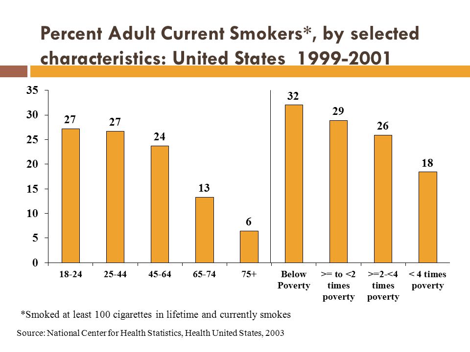 Percent Adult Current Smokers