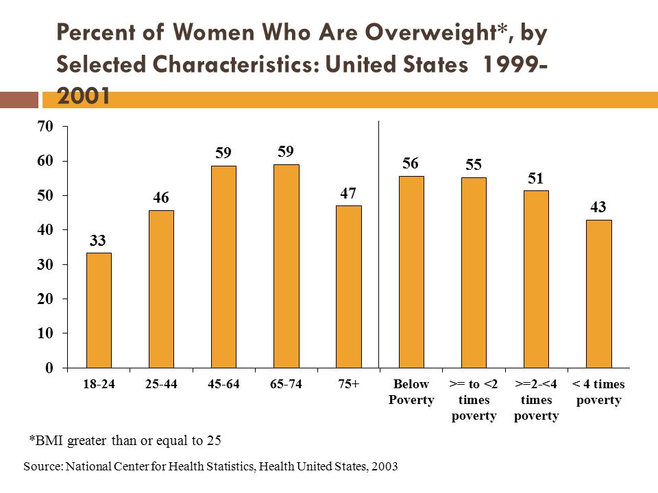 Percent of Women Who Are Overweight
