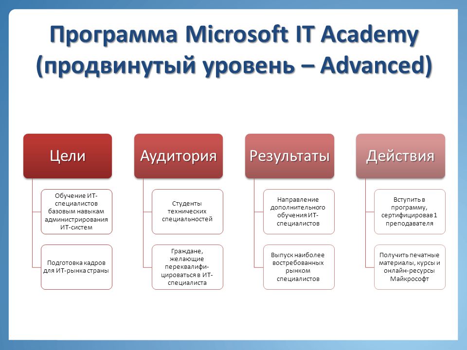 Программа Microsoft IT Academy (продвинутый уровень – Advanced)