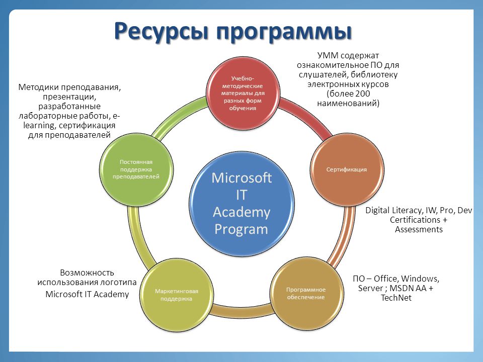 Ресурсы программы Microsoft IT Academy Program