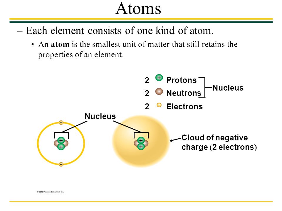 Atoms Each element consists of one kind of atom.