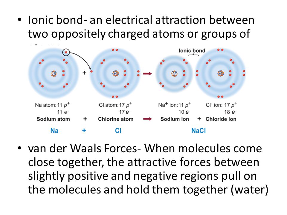 Ionic bond- an electrical attraction between two oppositely charged atoms or groups of atoms