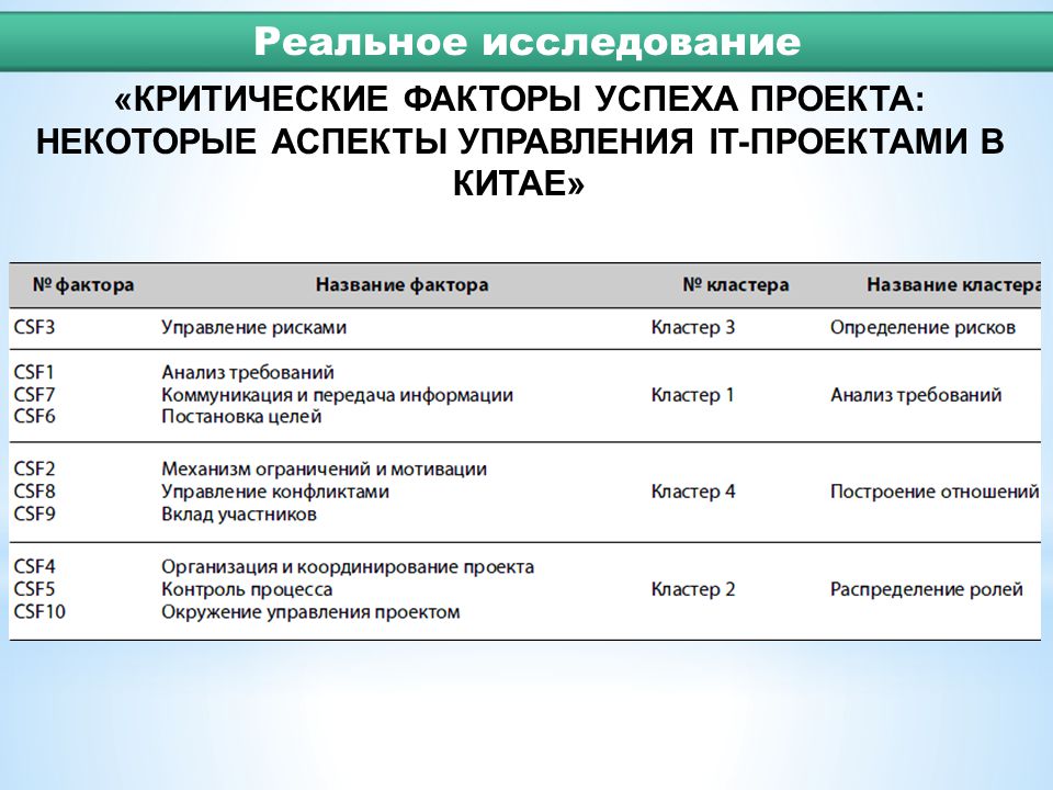 Факторы успешной реализации проекта внутреннего и внешнего характера