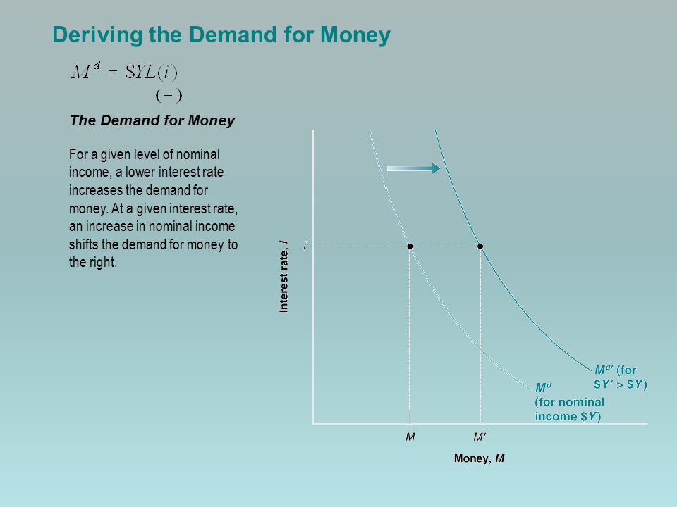 Deriving the Demand for Money
