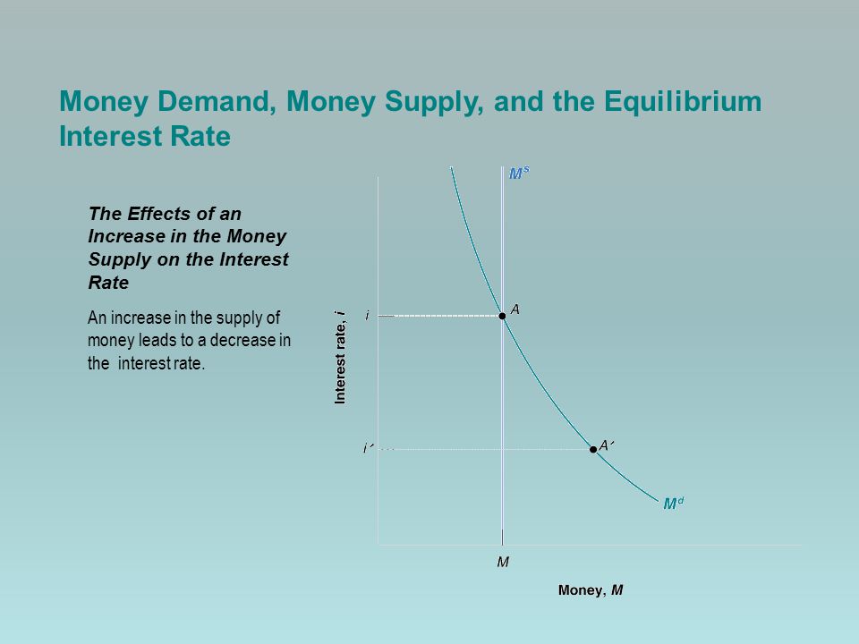 Money Demand, Money Supply, and the Equilibrium Interest Rate