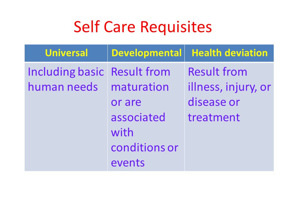 Self Care Requisites Health deviation. Developmental. Universal. Result from illness, injury, or disease or treatment.