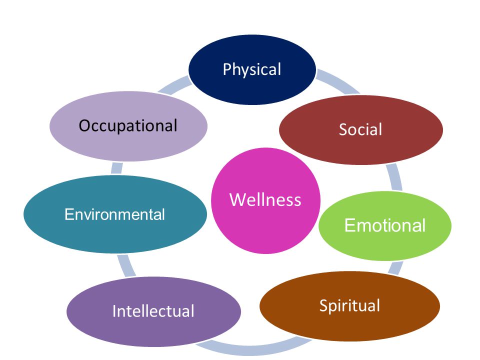 Physical Social Emotional Spiritual Intellectual Occupational