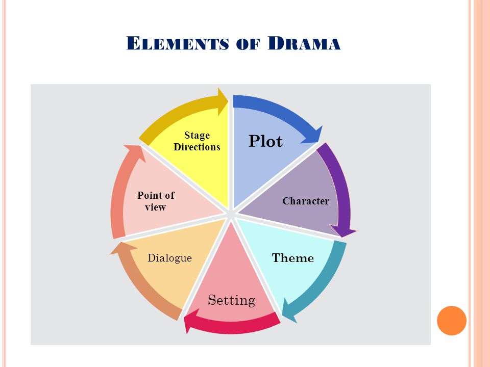 Elements of Drama Plot Setting Theme Character Dialogue Point of view