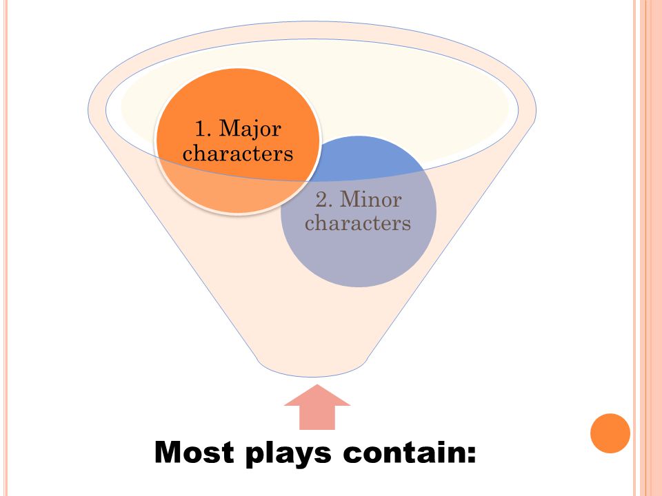 1. Major characters 2. Minor characters Most plays contain: