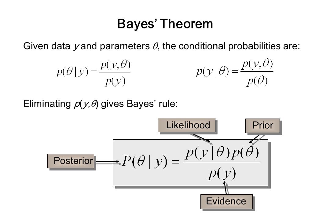 Вероятность ис. Bayes Rule. Bayes Theorem. Bayes Theorem Formula. Bayes Rule Formula.