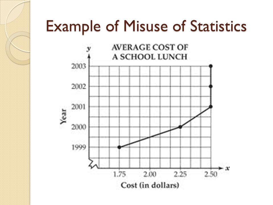 Example of Misuse of Statistics