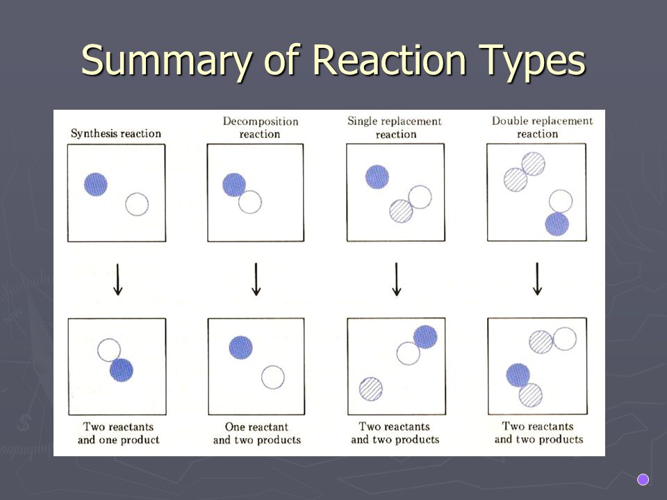 Summary of Reaction Types