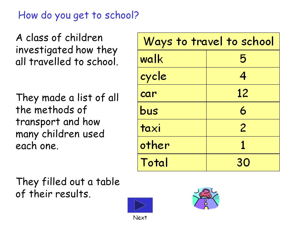 A class of children investigated how they all travelled to school.