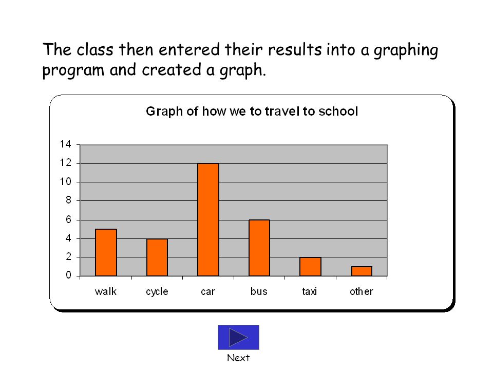 The class then entered their results into a graphing program and created a graph.