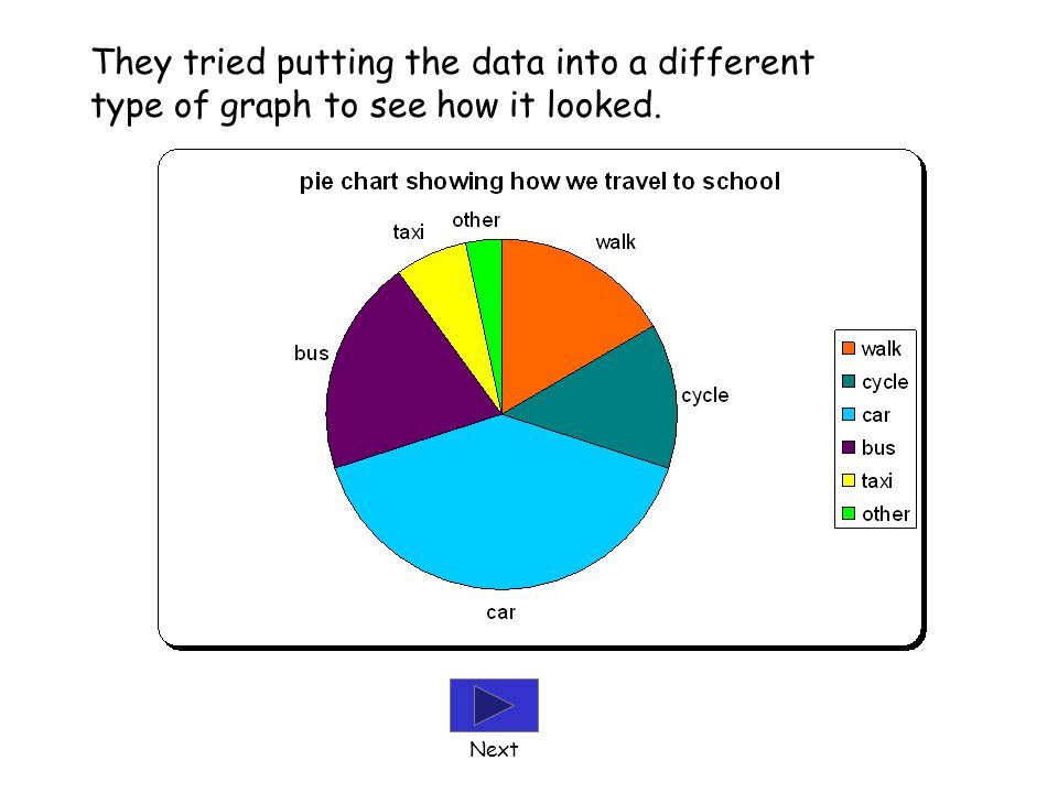 They tried putting the data into a different type of graph to see how it looked.