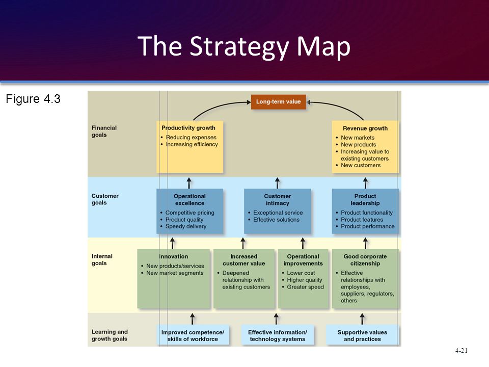 The Strategy Map Figure 4.3