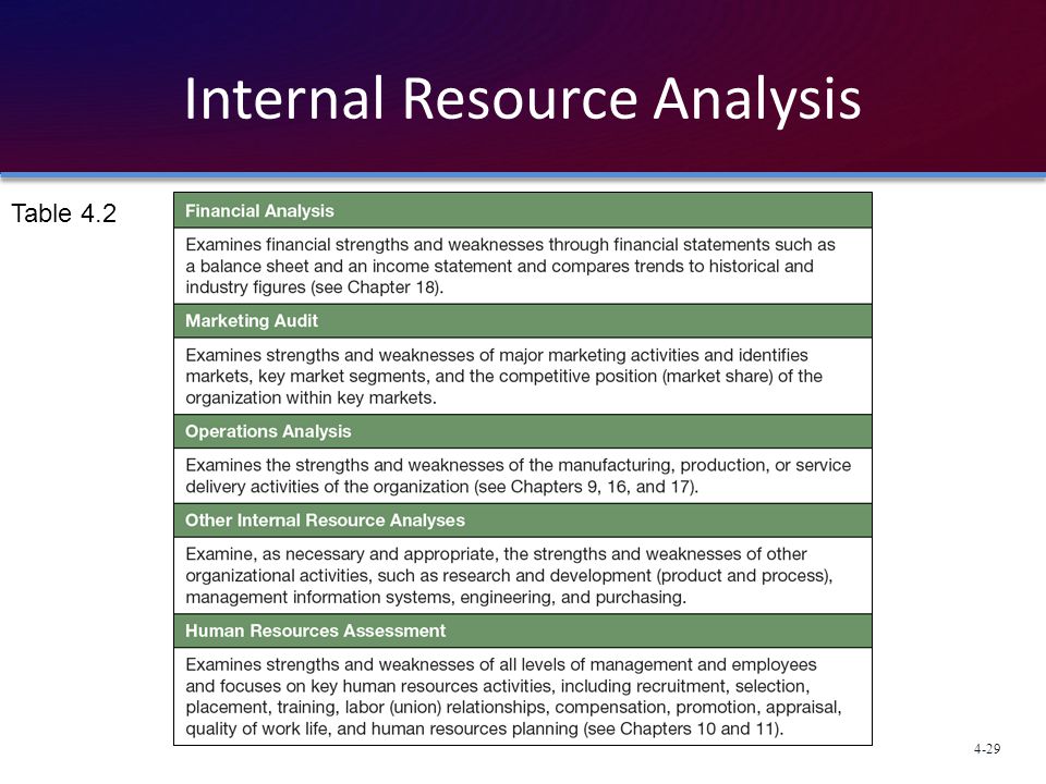 Internal Resource Analysis