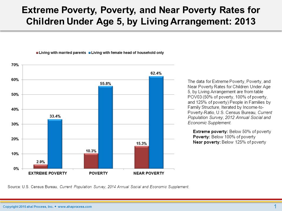Extreme Poverty, Poverty, and Near Poverty Rates for Children Under Age 5, by Living Arrangement: 2013