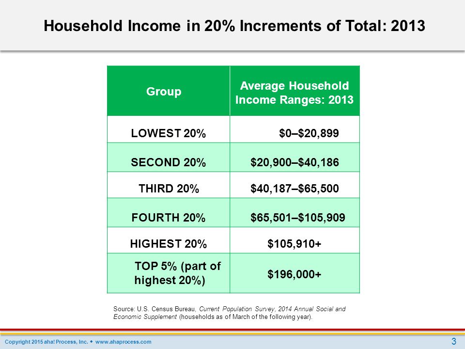 Household Income in 20% Increments of Total: 2013