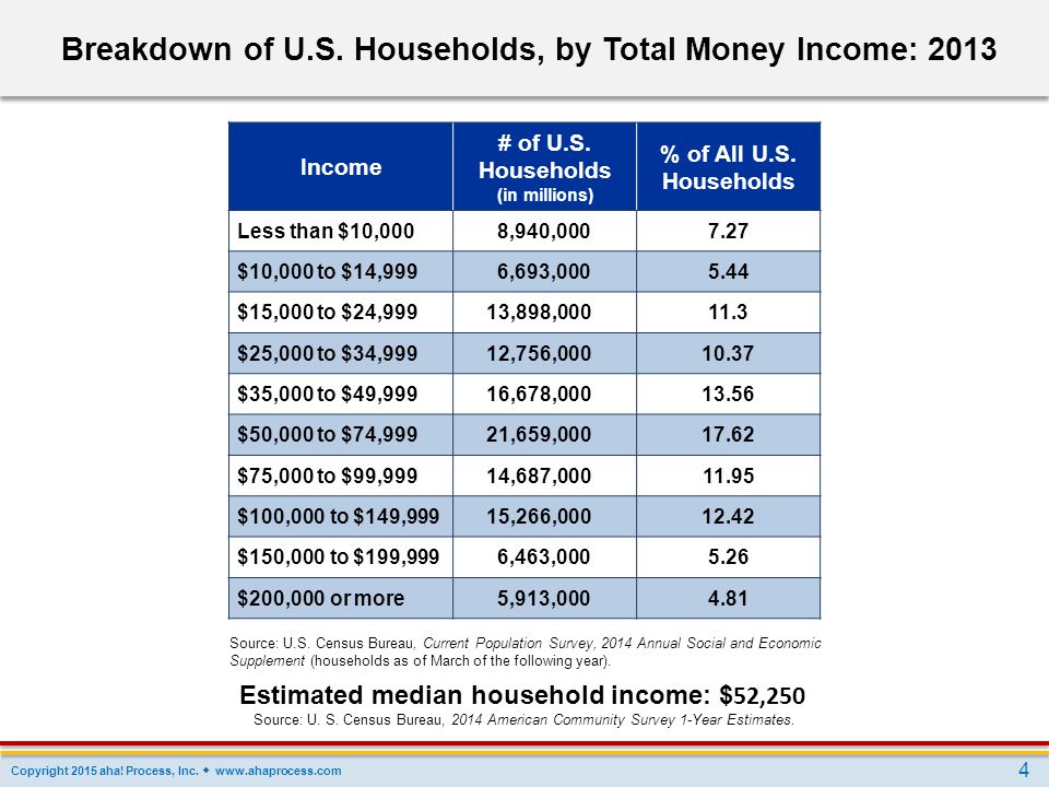 Breakdown of U.S. Households, by Total Money Income: 2013