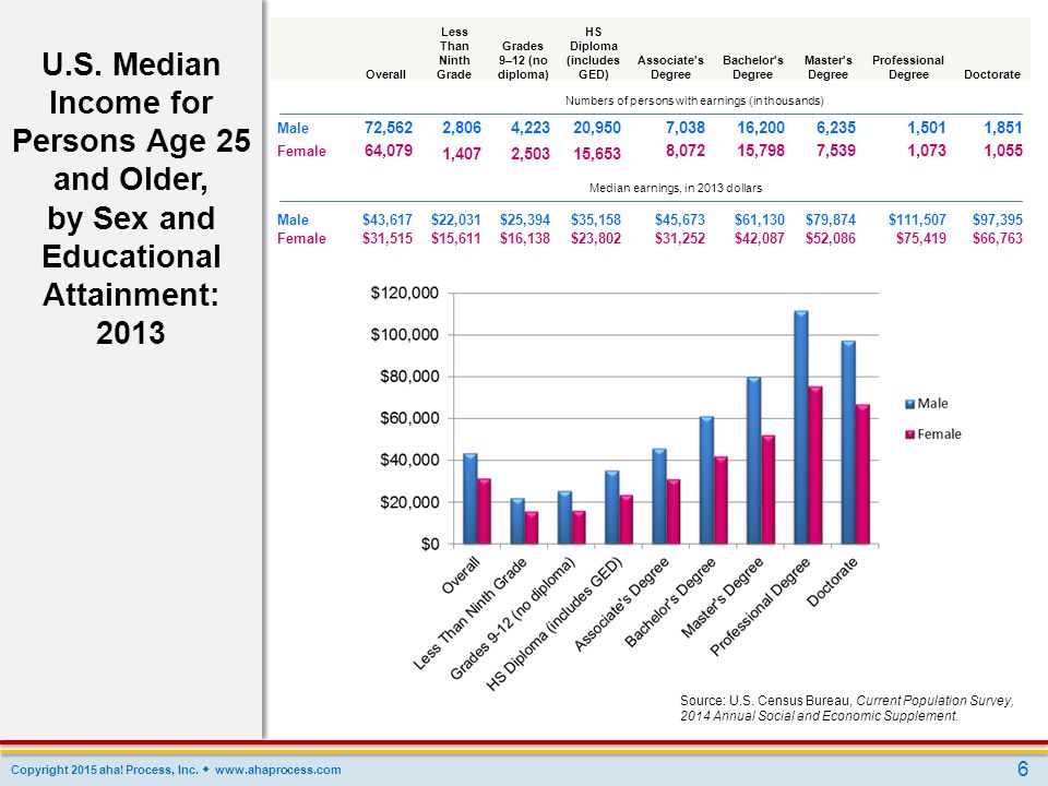 U.S. Median Income for Persons Age 25 and Older,