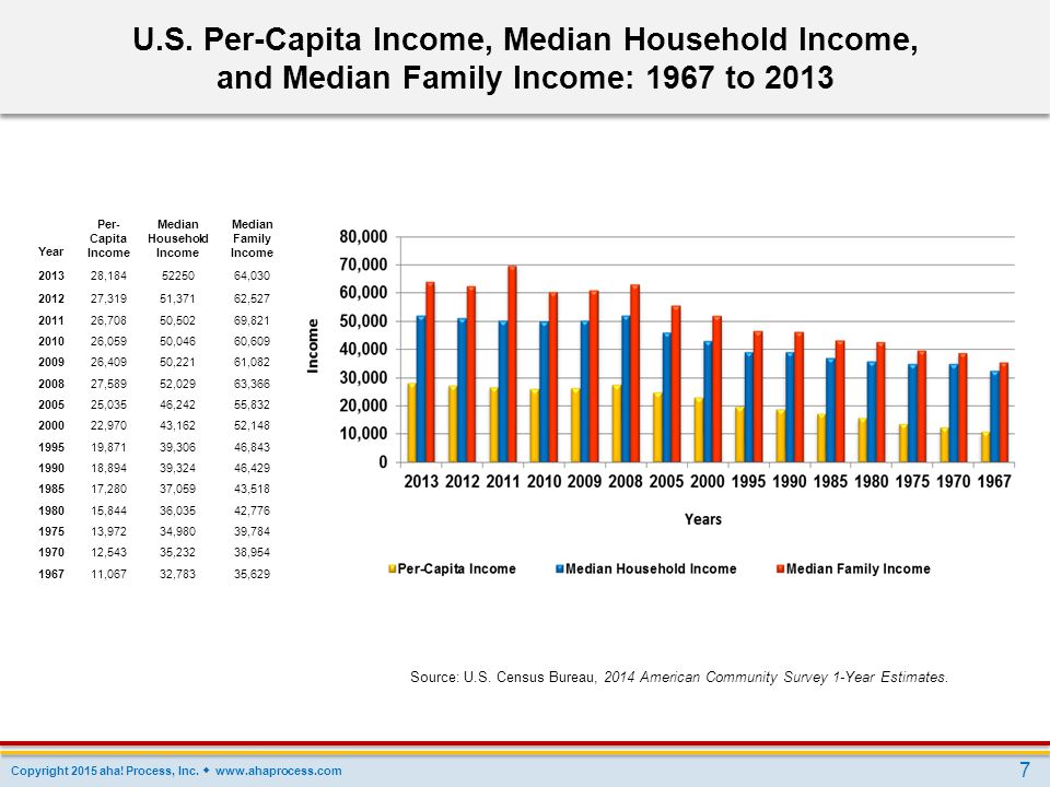 U.S. Per-Capita Income, Median Household Income,