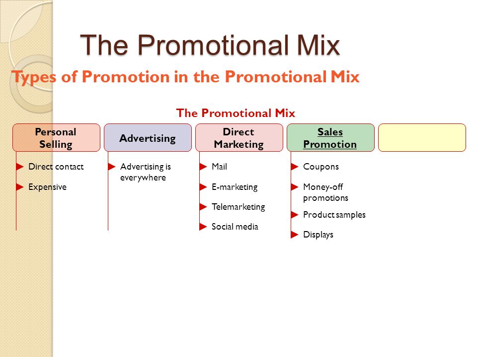 The Promotional Mix Types of Promotion in the Promotional Mix