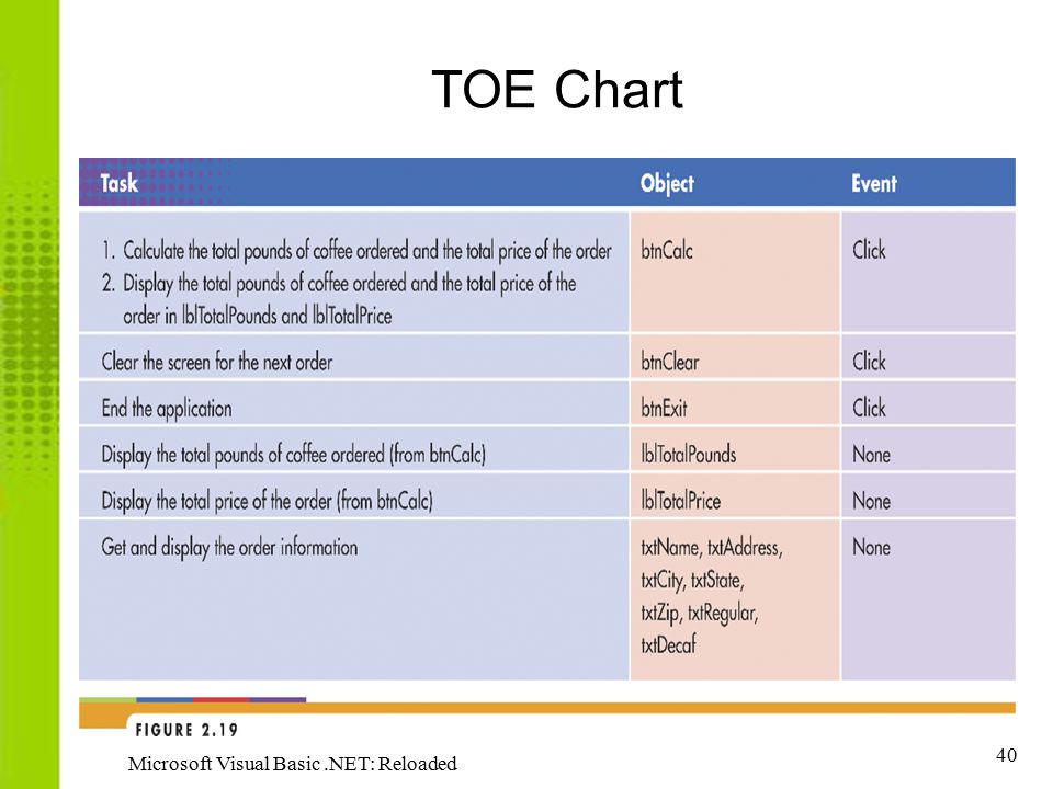 What Is A Toe Chart