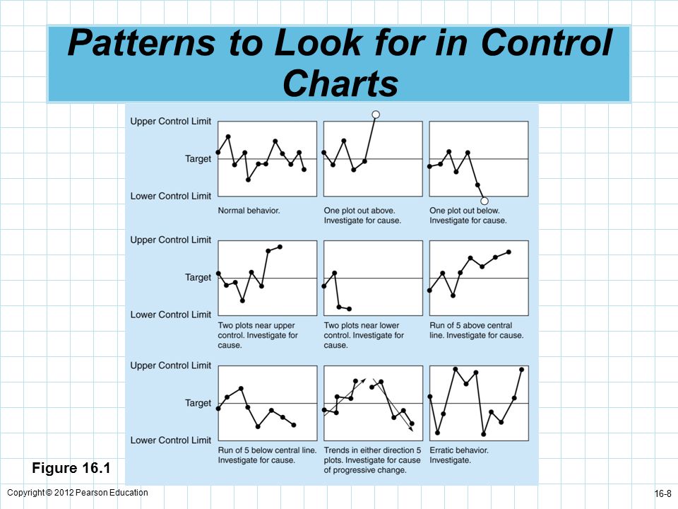 Control Chart Patterns