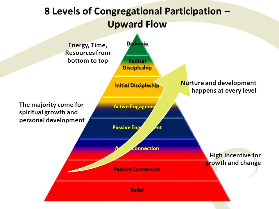8 Levels of Congregational Participation – Upward Flow