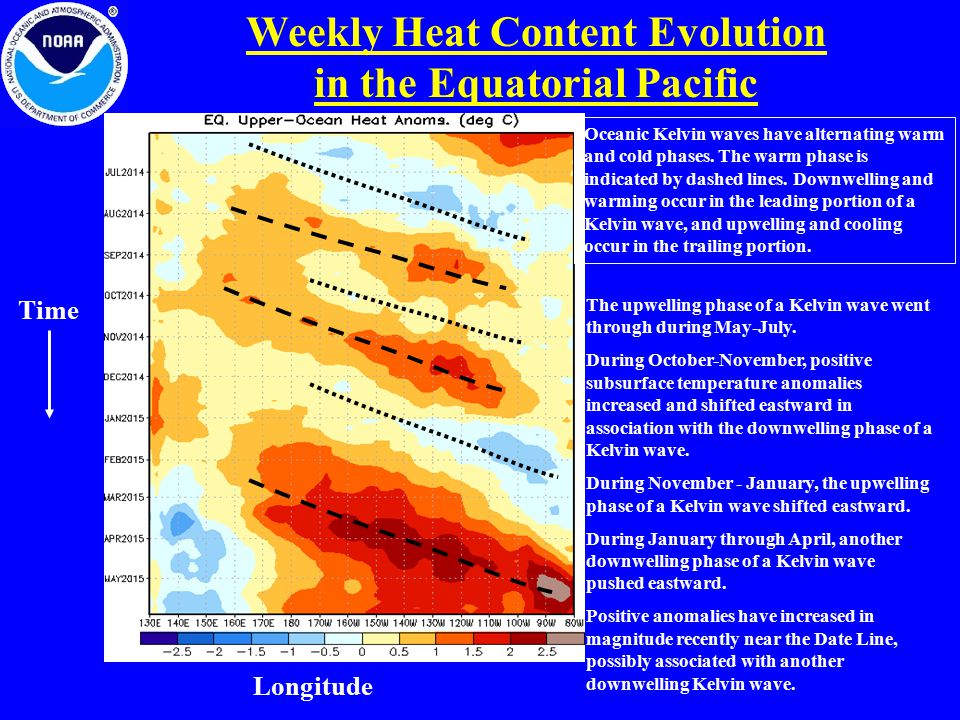 Weekly Heat Content Evolution in the Equatorial Pacific
