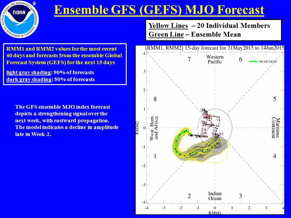 Ensemble GFS (GEFS) MJO Forecast