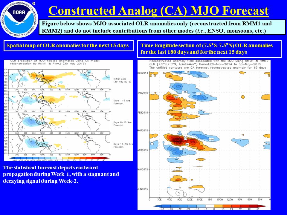 Constructed Analog (CA) MJO Forecast