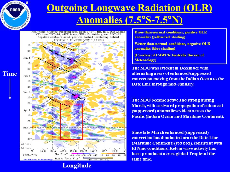 Outgoing Longwave Radiation (OLR)
