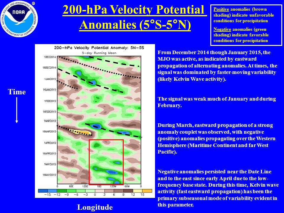 200-hPa Velocity Potential