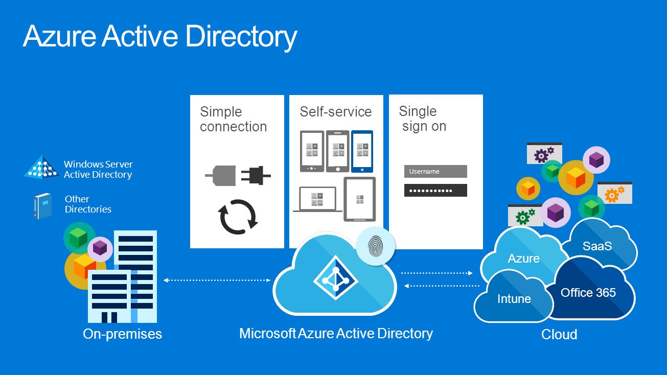 Simple connect. Каталоги Active Directory. Azure Active Directory. Microsoft Azure Active Directory. Active Directory картинки.