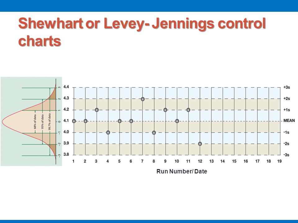 Levy Jenning Chart