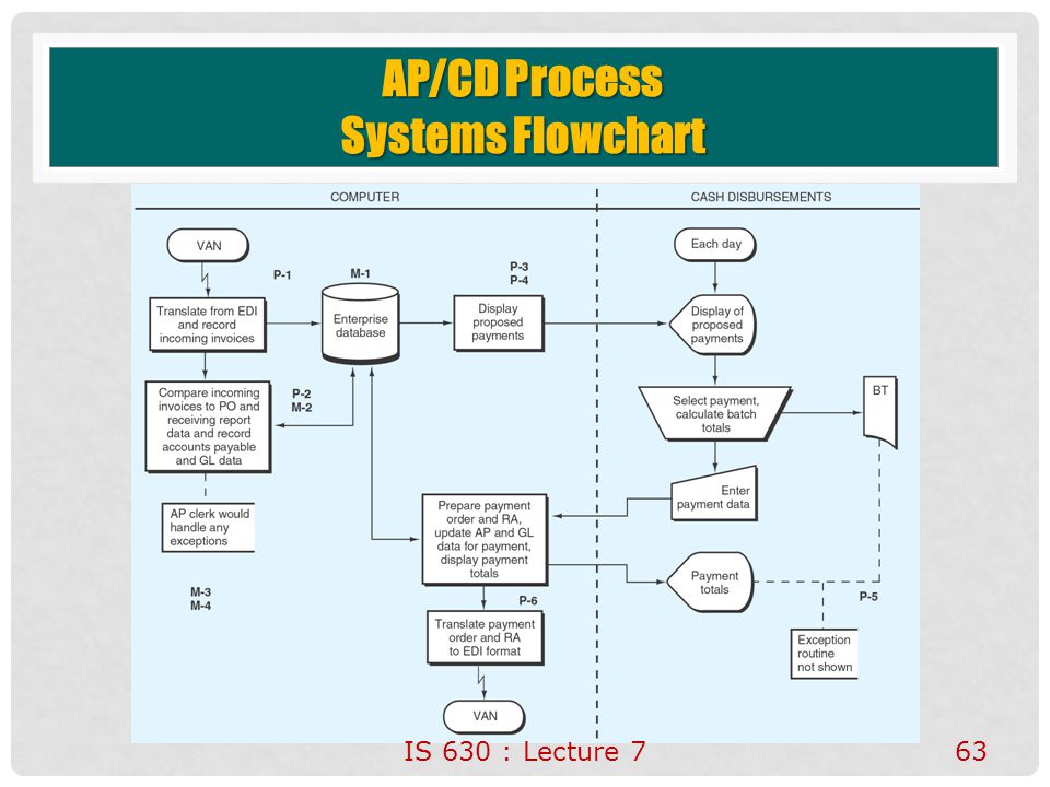 Ap Process Flow Chart