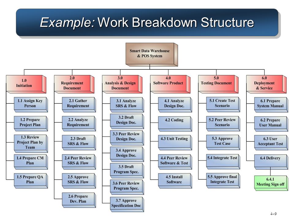 Example: Work Breakdown Structure