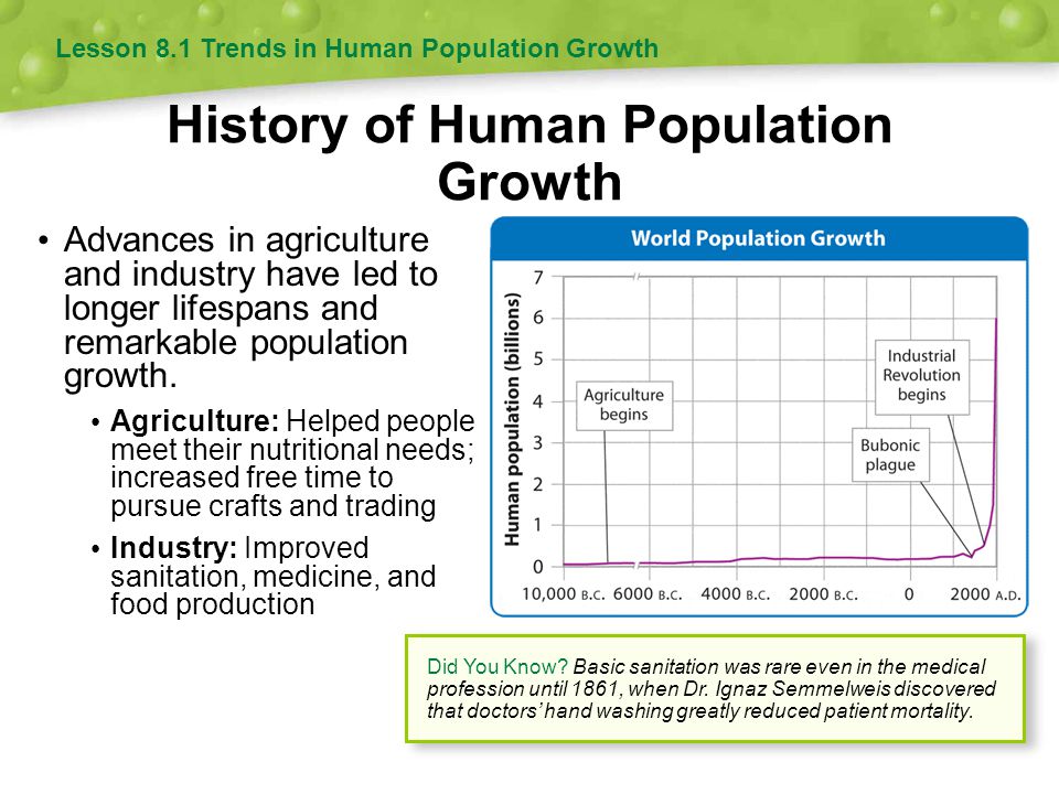 History of Human Population Growth