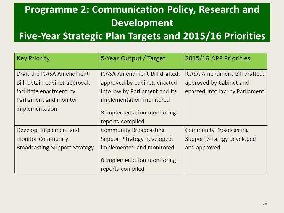 Programme 2: Communication Policy, Research and Development Five-Year Strategic Plan Targets and 2015/16 Priorities