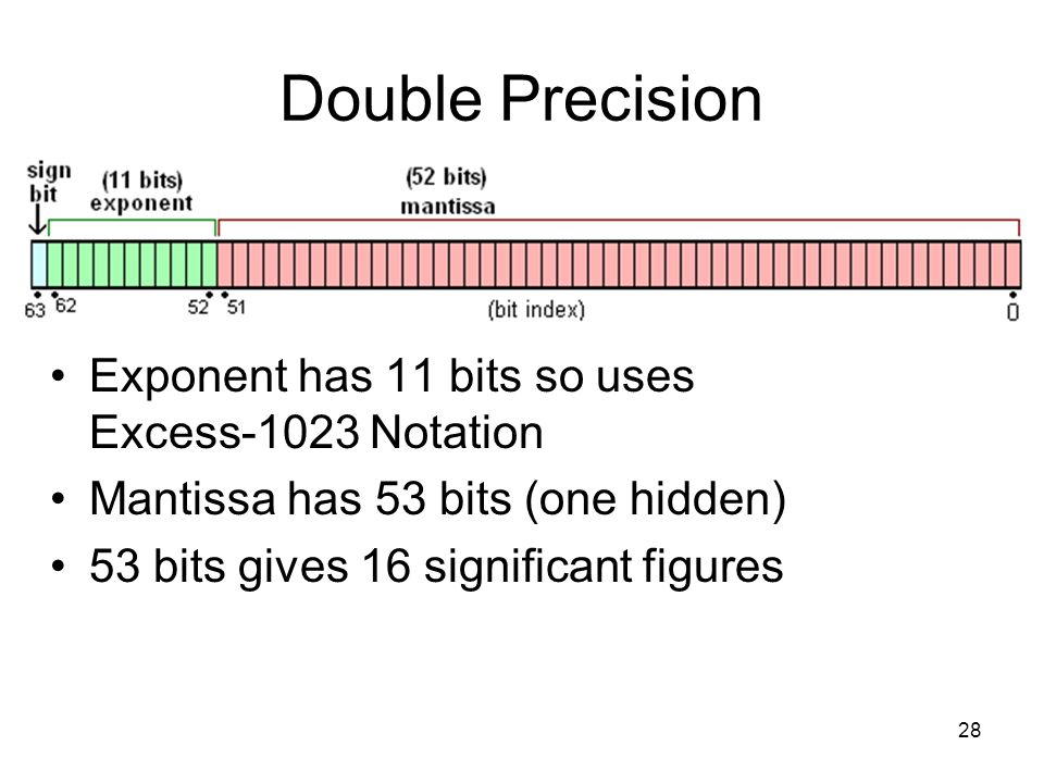 Double. Double Мантисса. Double Precision Мантисса. Точность Double. Double long Мантисса.