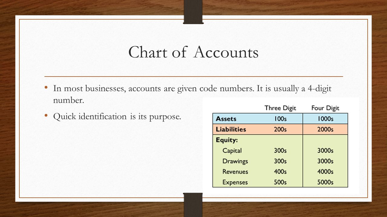 4 Digit Chart Of Accounts
