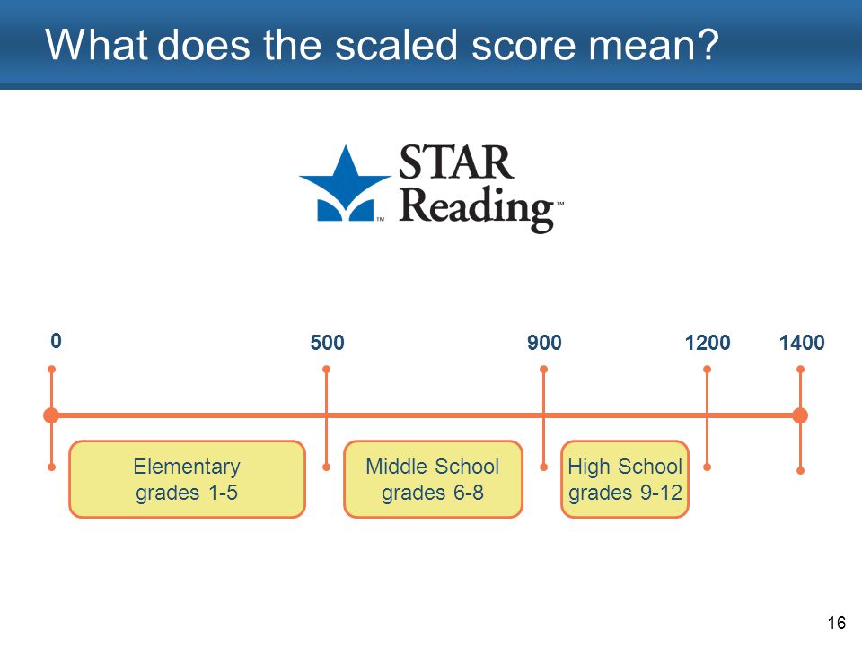 Star Reading Scores Chart