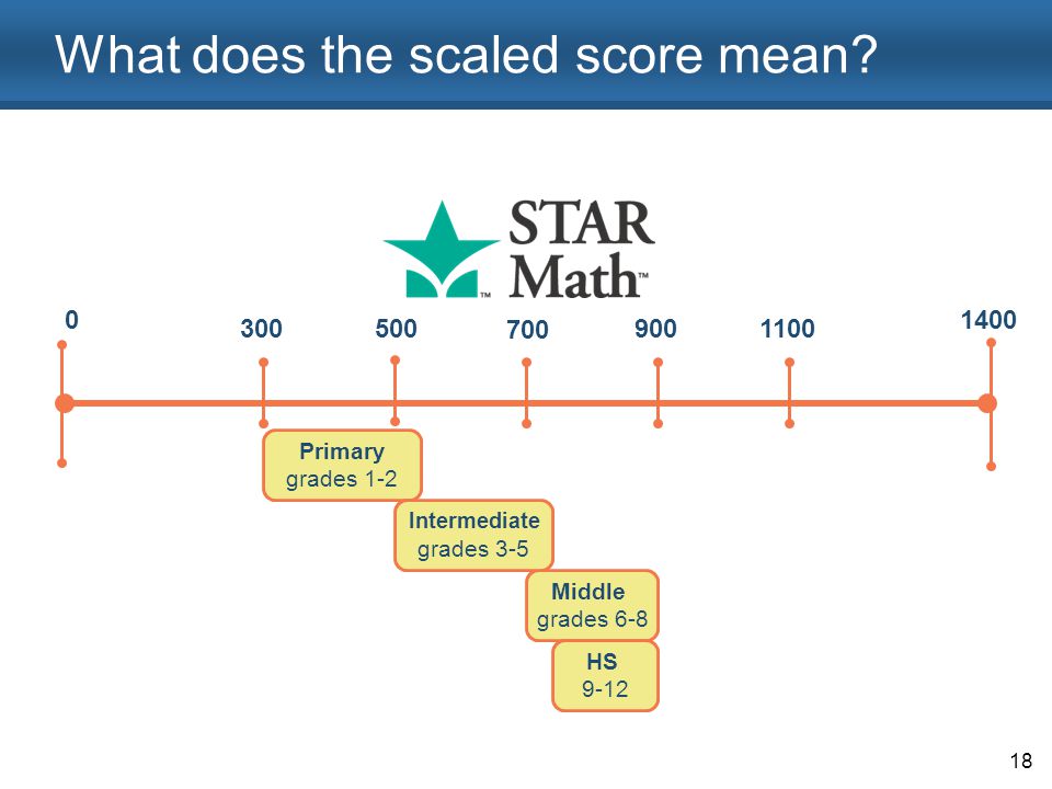 Star Math Scaled Score Conversion Chart