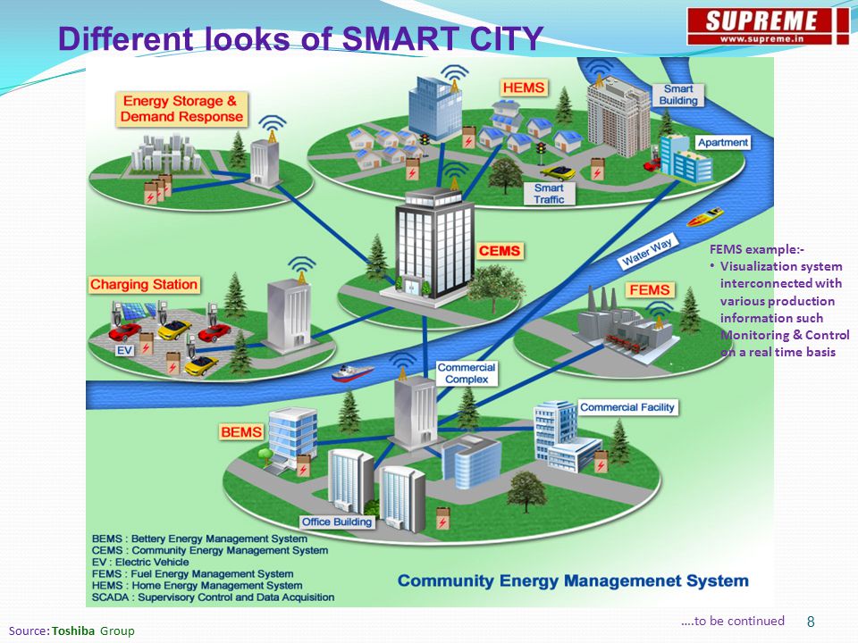 Презентация smart city