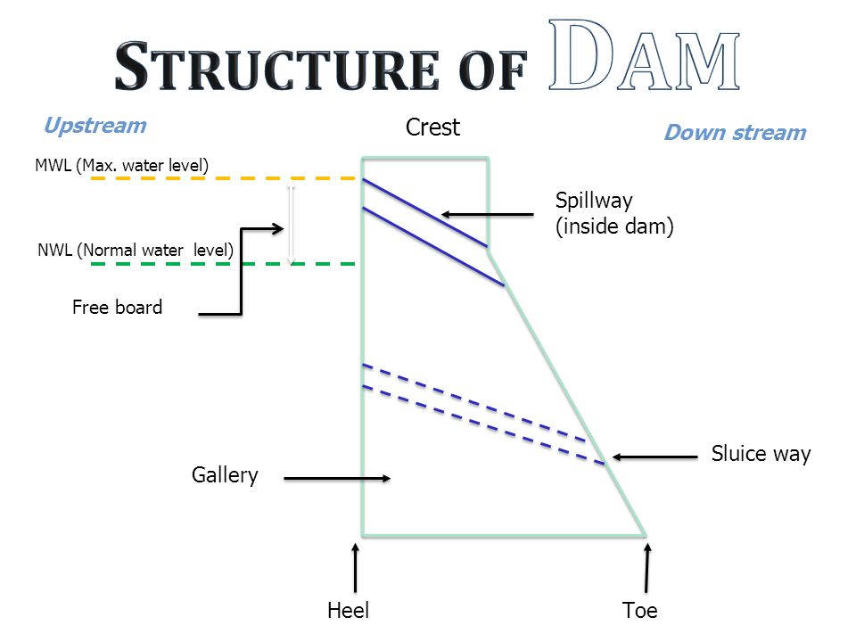 Solved For Items 1 and 2 The section of the gravity dam is | Chegg.com